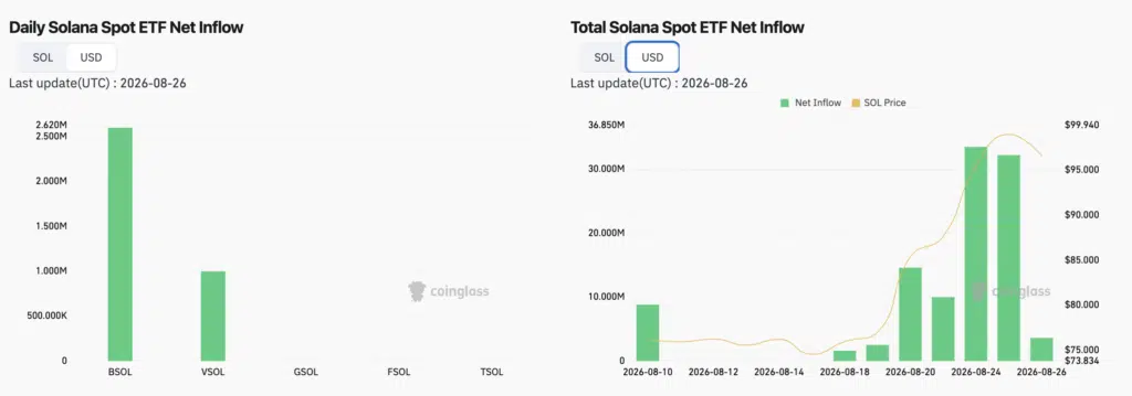 Andamento ETF Spot SOL