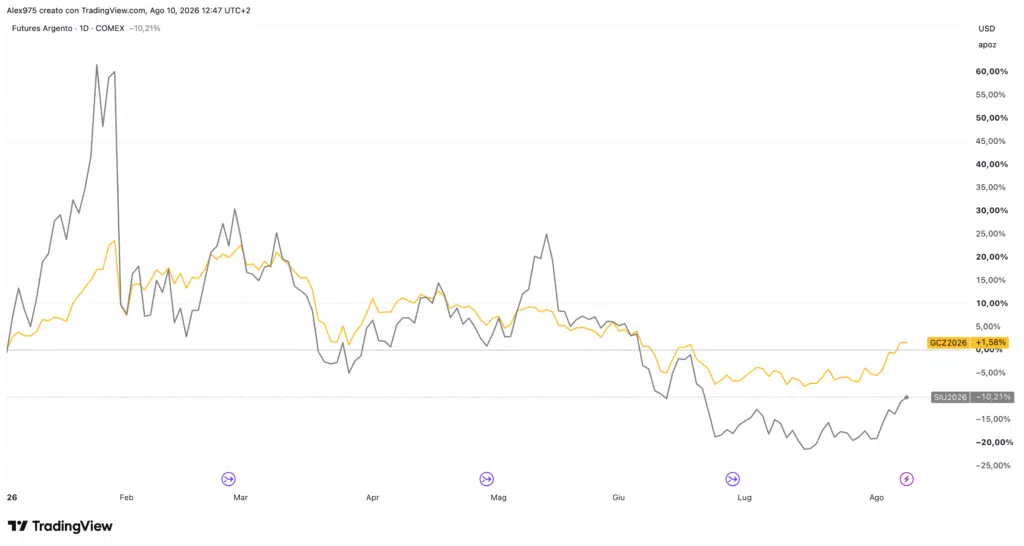 Andamento Oro e Argento YTD
