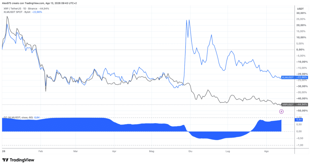 Andamento Ripple e Stellar YTD - daily 13 agosto 2026