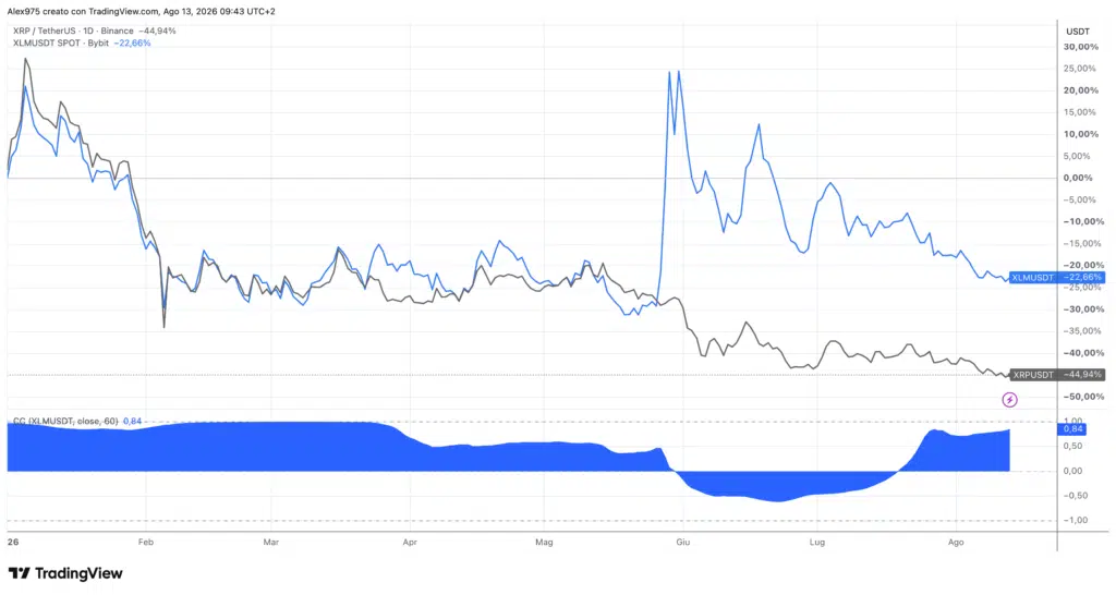 Andamento Ripple e Stellar YTD - daily 13 agosto 2026