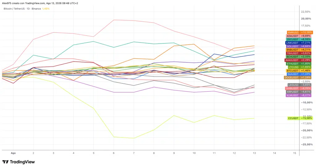 Andamento TOP 20 in agosto 2026