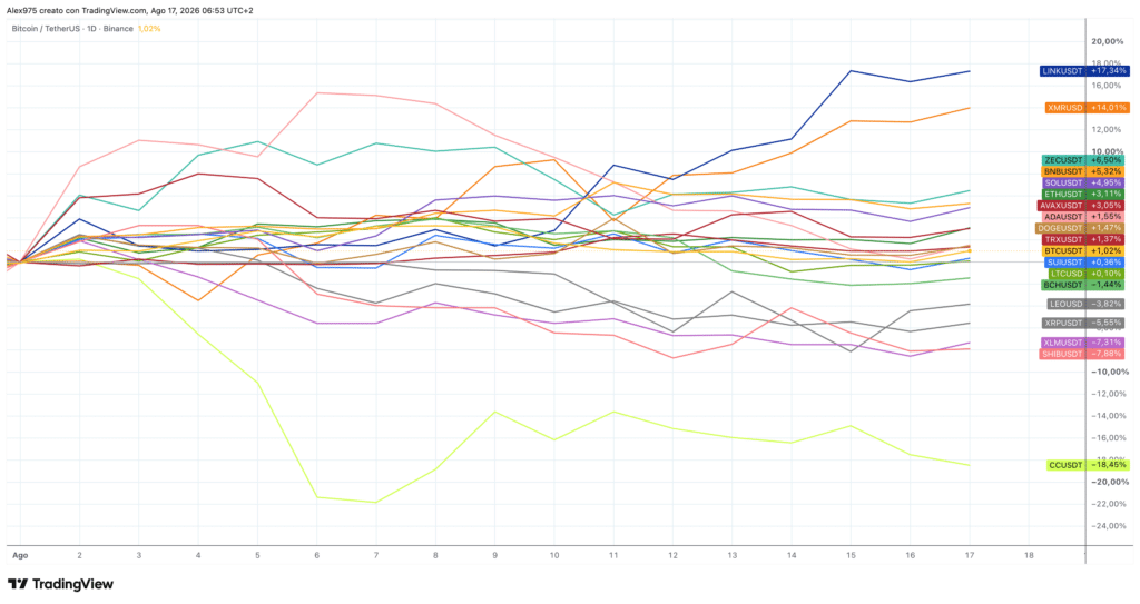 Andamento Top 20 crypto 2026
