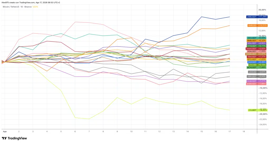 Andamento Top 20 crypto 2026