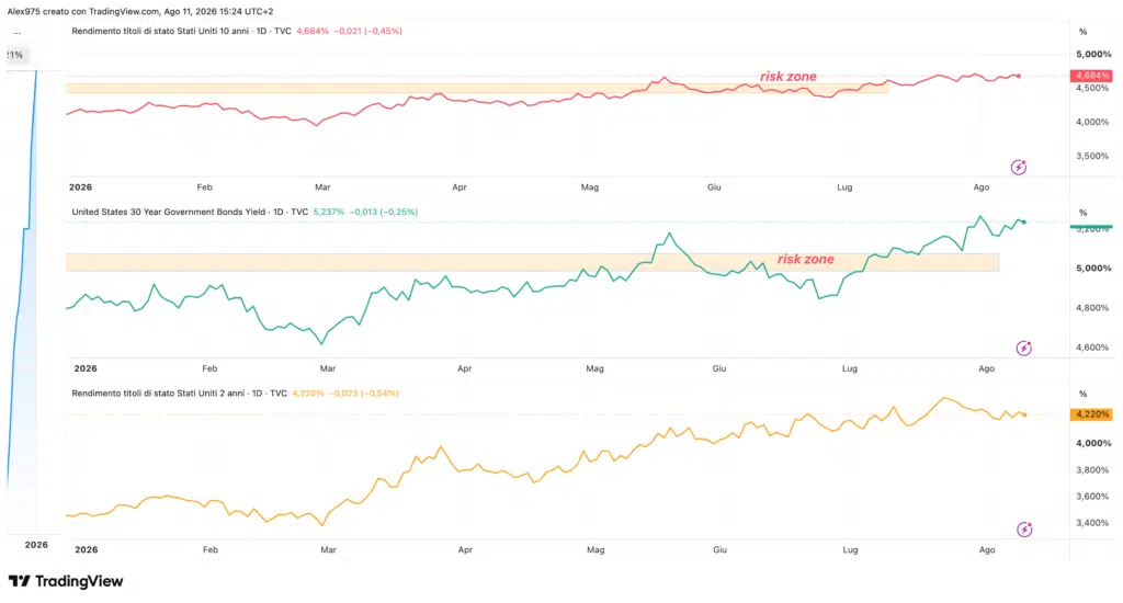 Andamento Treasury USA