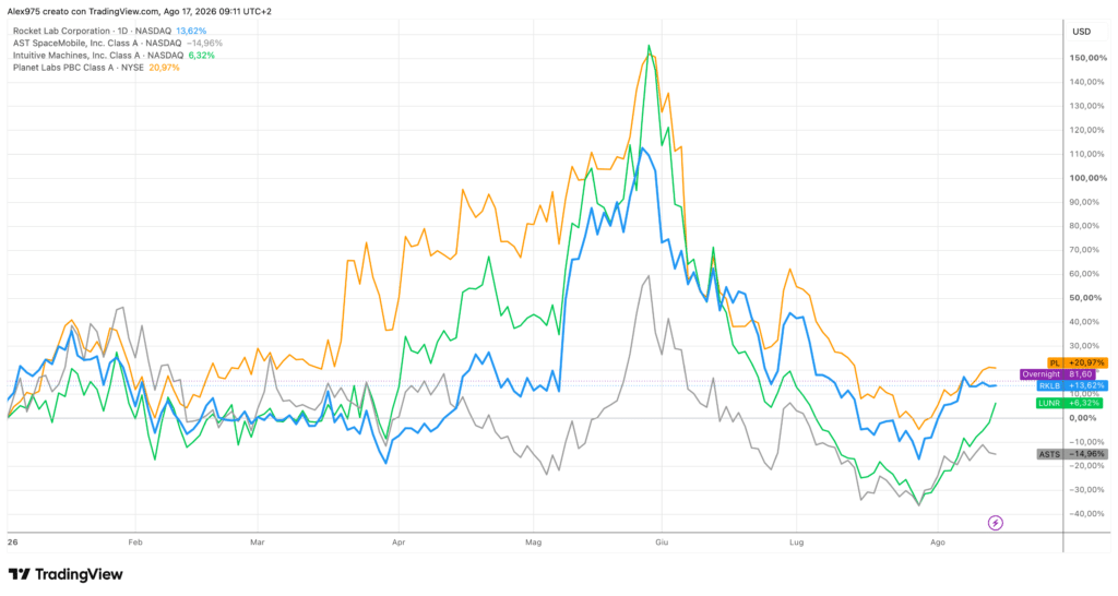 Andamento titoli spaziali a confronto YTD