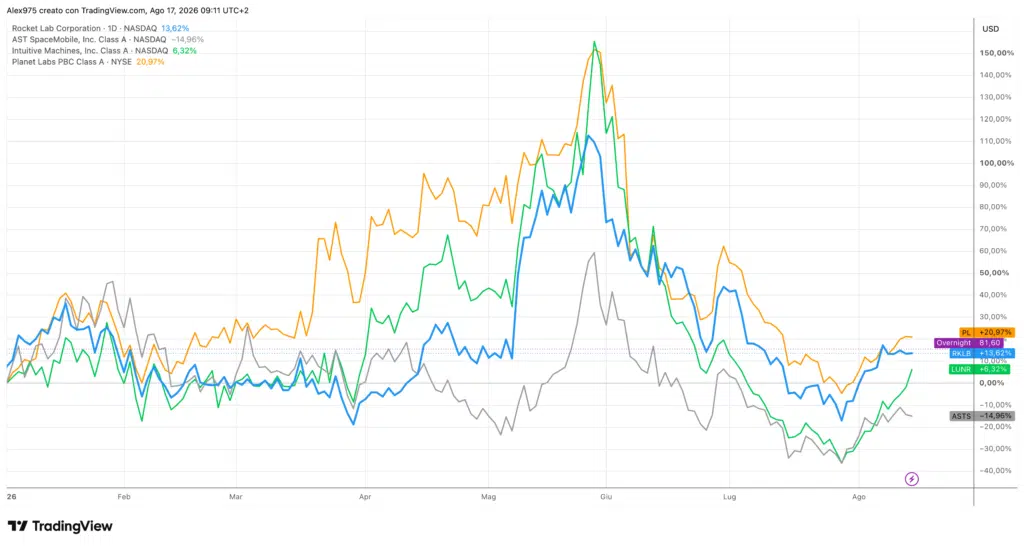 Andamento titoli spaziali a confronto YTD