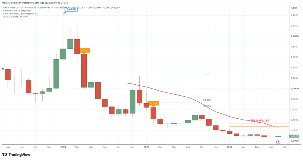 Arbitrum (ARB) – Monthly agosto 2026