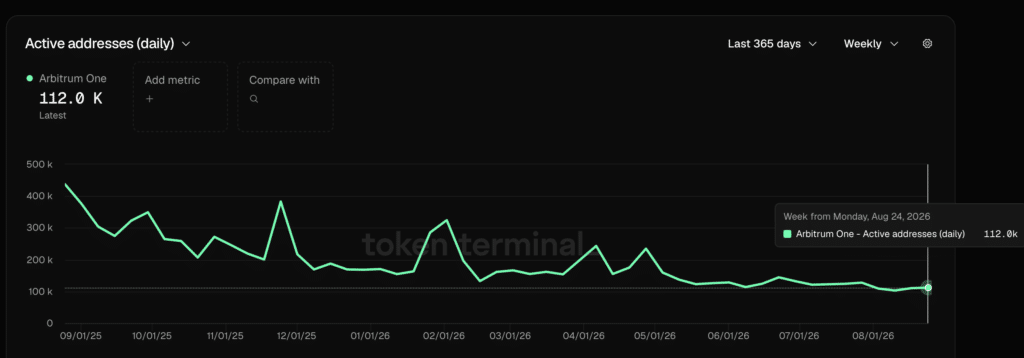 Arbitrum - Daily Active Addresses