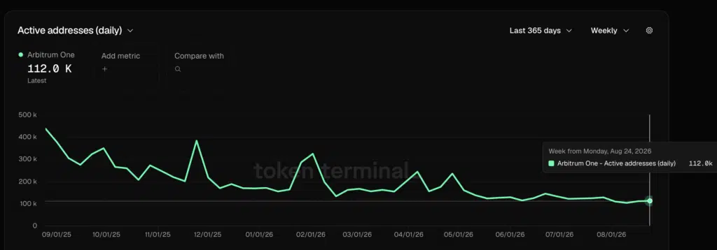 Arbitrum - Daily Active Addresses