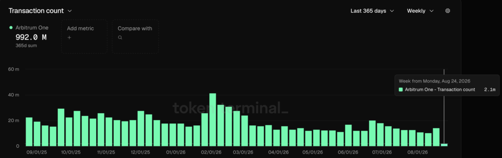 Arbitrum Daily transaction - Fonte Token Terminal