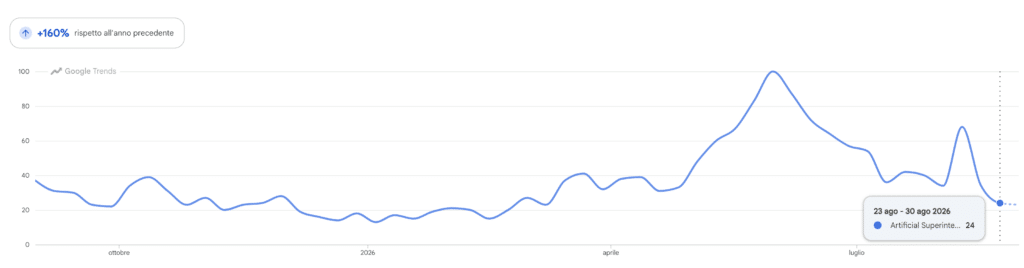 Artificial Superintelligence Alliance ricerche di Google Trends