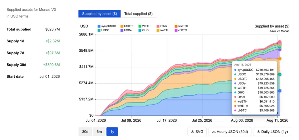 Asset depositati su Aave rete Monad