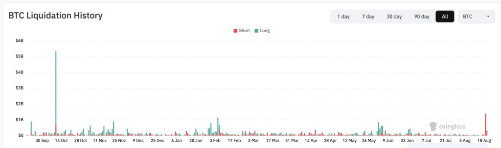 BTC Liquidation History