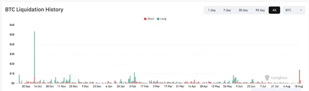 BTC Liquidation History