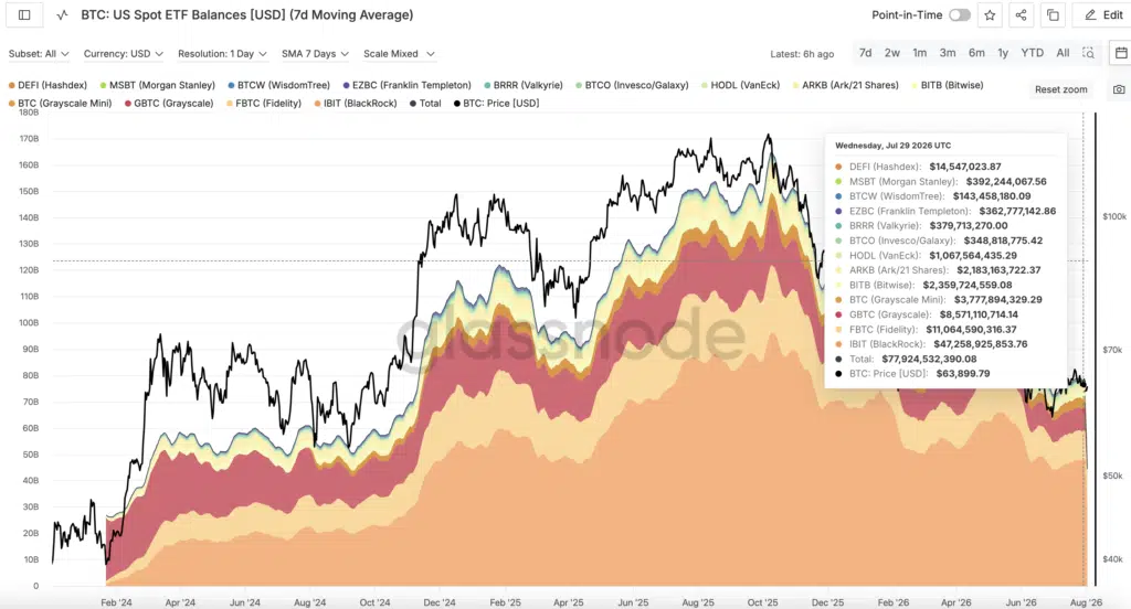 BTC US Spot ETF Balances - Fonte Glassnode