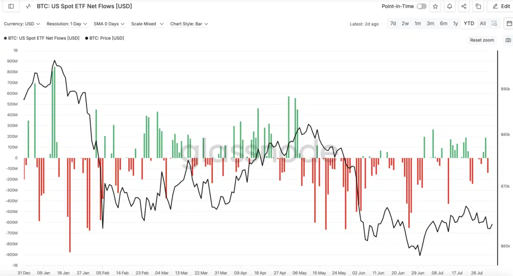 BTC US Spot ETF Net Flows - Fonte Glassnode