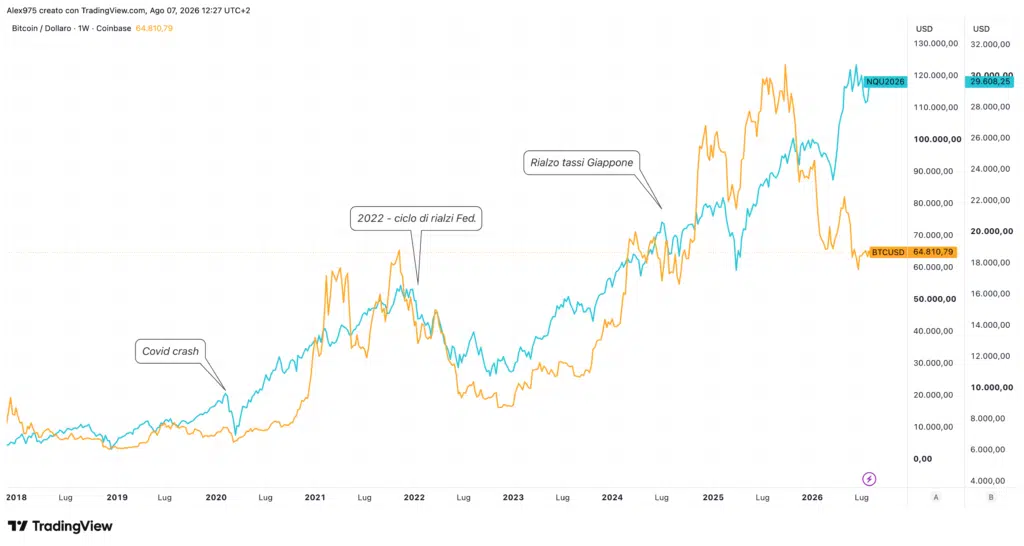BTC e crolli Nasdaq