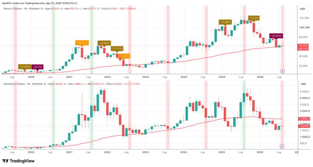 BTC ed ETH confronto andamento Agosto - monthly agosto 2026
