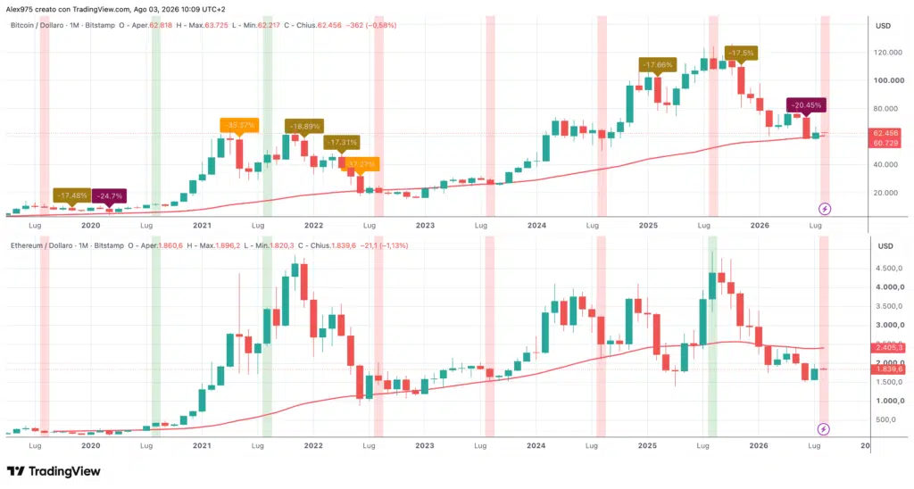 BTC ed ETH confronto andamento Agosto - monthly agosto 2026