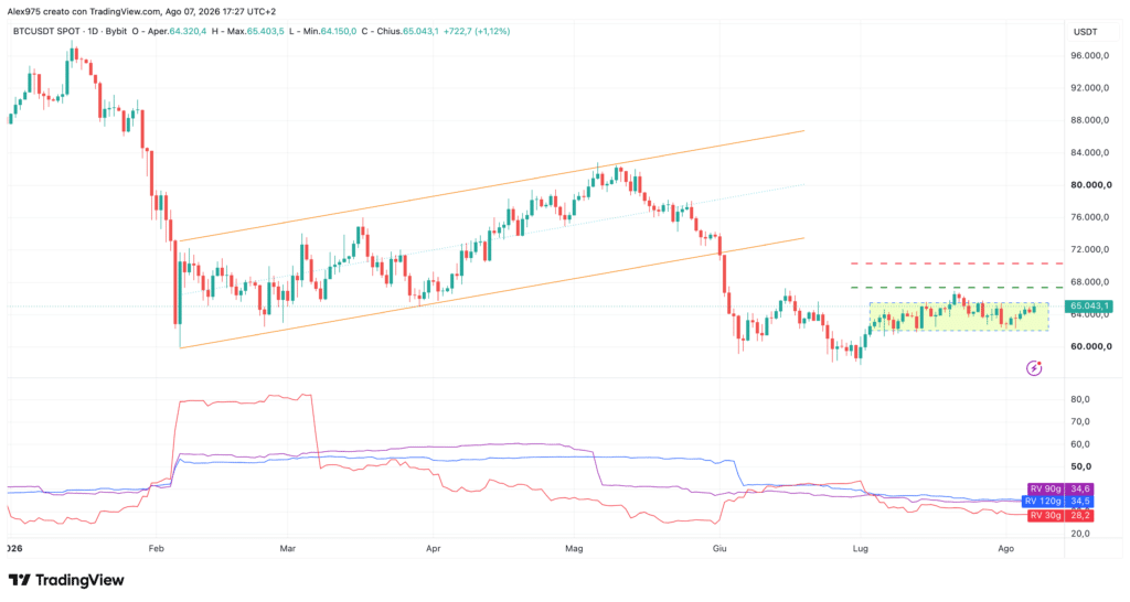 Bitcoin Realized Volatility - daily 8 agosto 2026