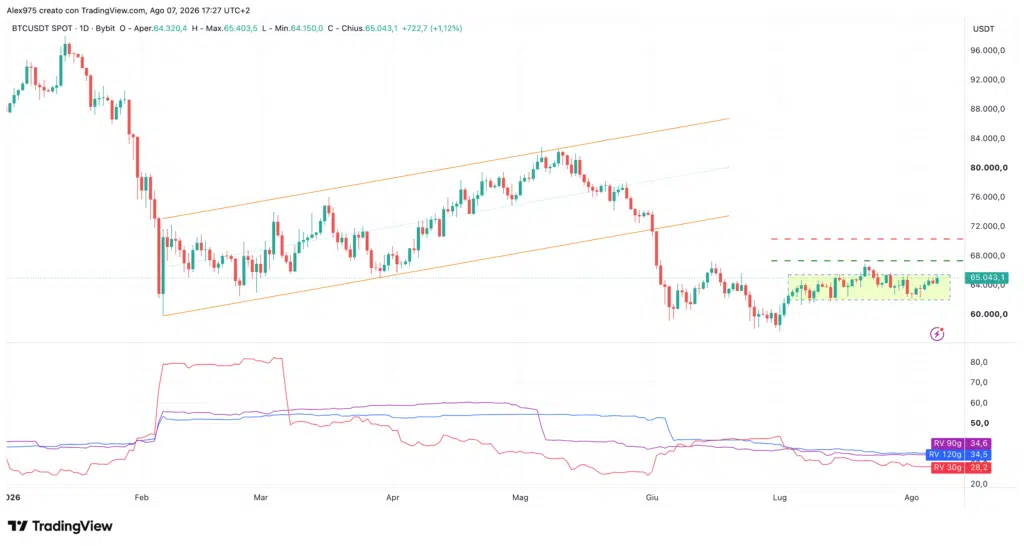 Bitcoin Realized Volatility - daily 8 agosto 2026