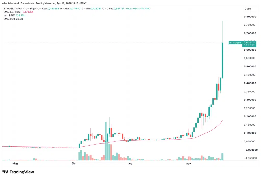 $BTW Bitway grafico daily