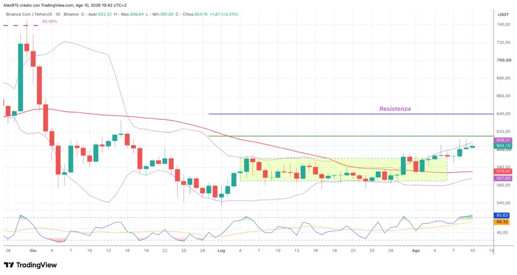 Binance Coin (BNB) - daily 10 agosto 2026