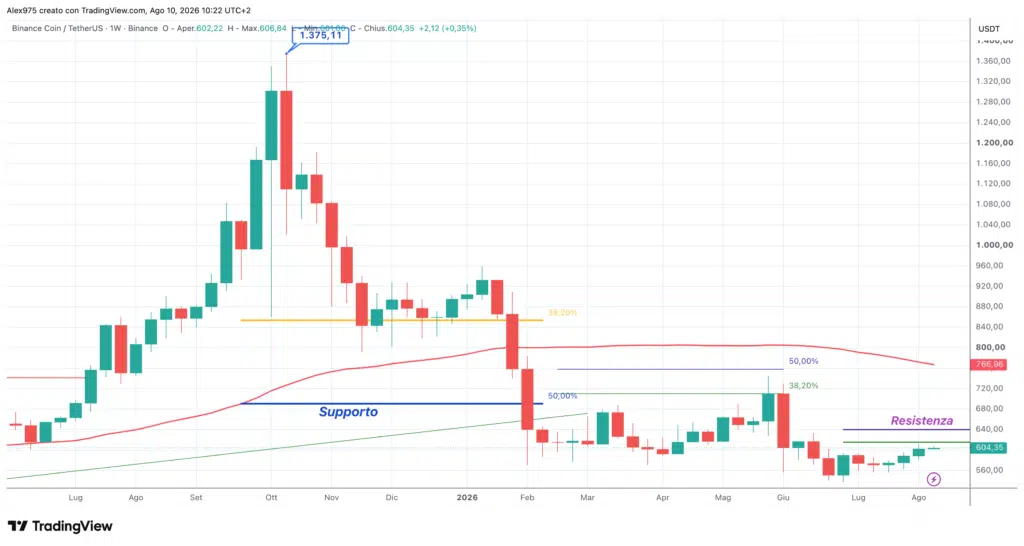 Binance Coin BNB - weekly 10 agosto 2026