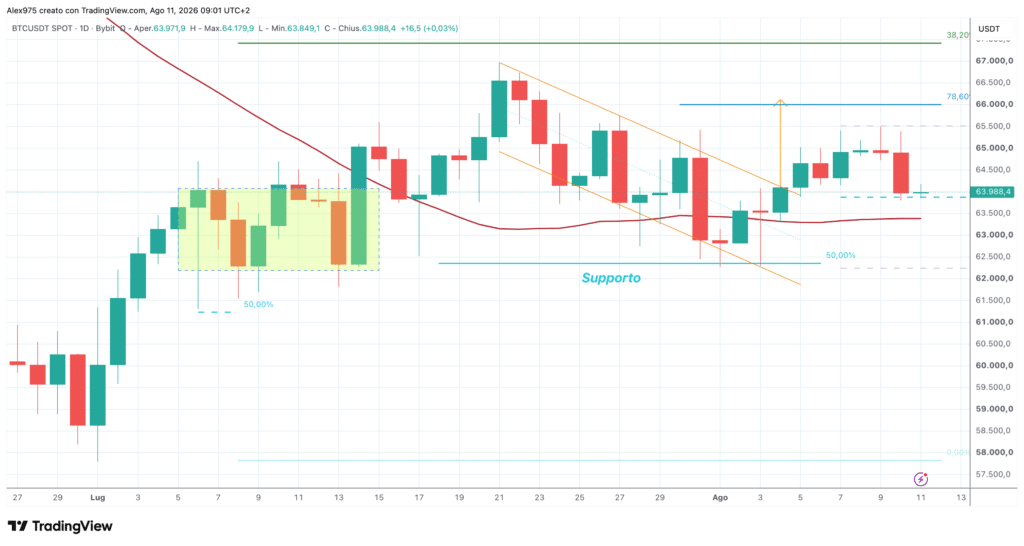 Bitcoin BTC - daily 11 agosto 2026