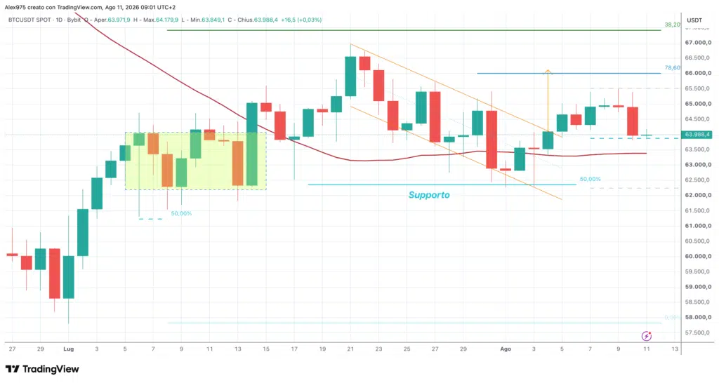 Bitcoin BTC - daily 11 agosto 2026