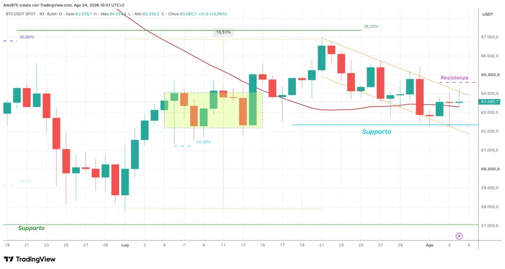 Bitcoin BTC - daily 4 agosto 2026