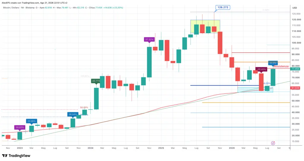 Bitcoin (BTC) monthly agosto