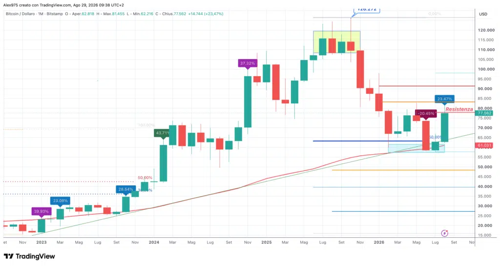 Bitcoin (BTC) - monthly agosto 2026