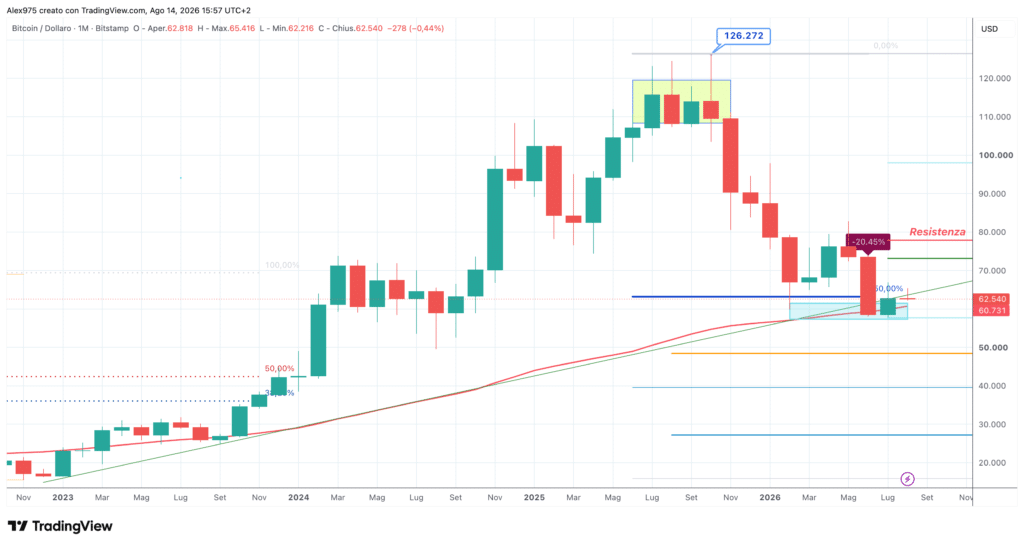 Bitcoin BTC - monthly agosto 2026