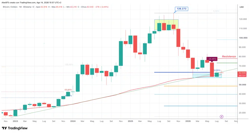 Bitcoin BTC - monthly agosto 2026