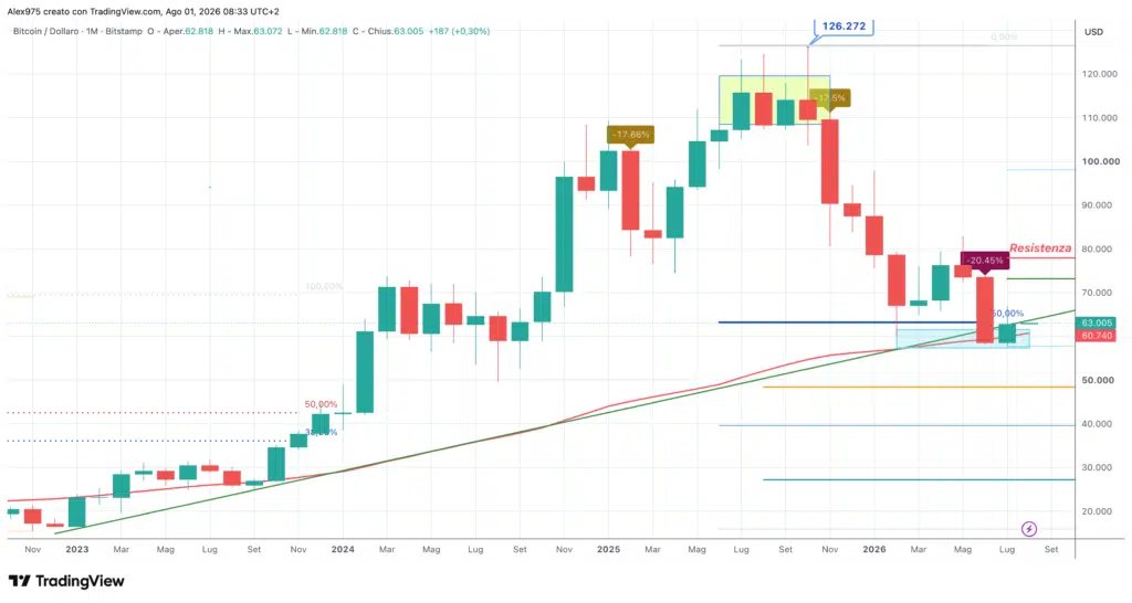 Bitcoin (BTC) - monthly agsoto 2026