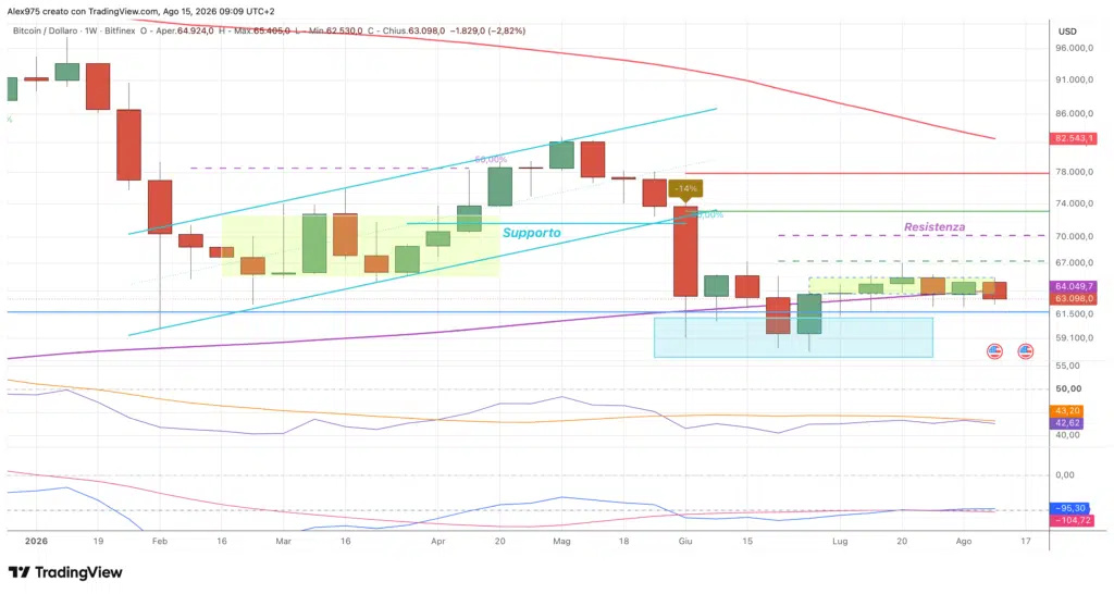 Bitcoin (BTC) - weekly 15 agosto 2026