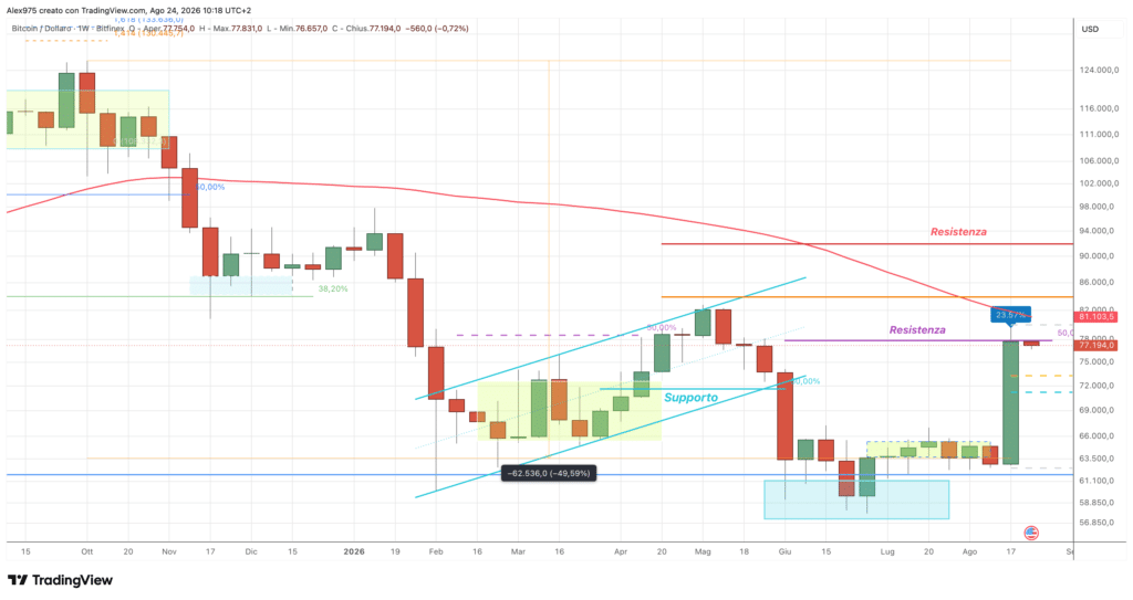 Bitcoin (BTC) - weekly 24 agosto 2026