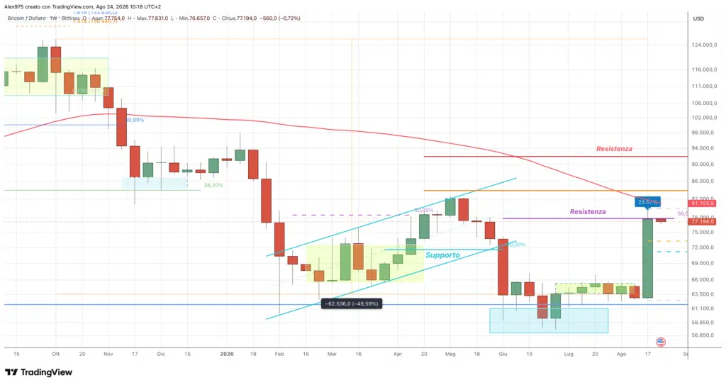 Bitcoin (BTC) - weekly 24 agosto 2026