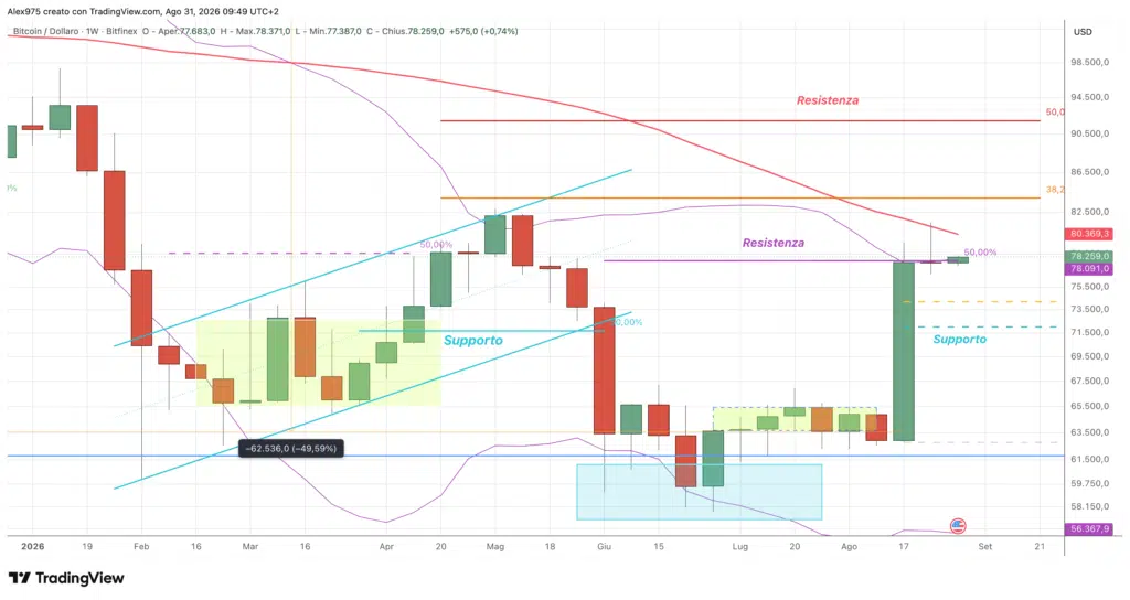 Bitcoin (BTC) - weekly 31 agosto 2026