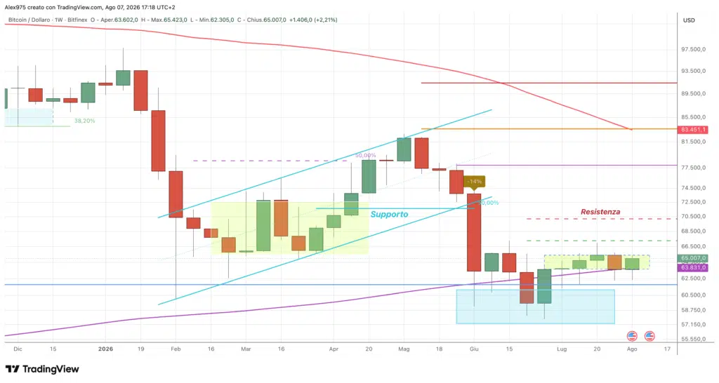 Bitcoin BTC - weekly 8 agosto 2026