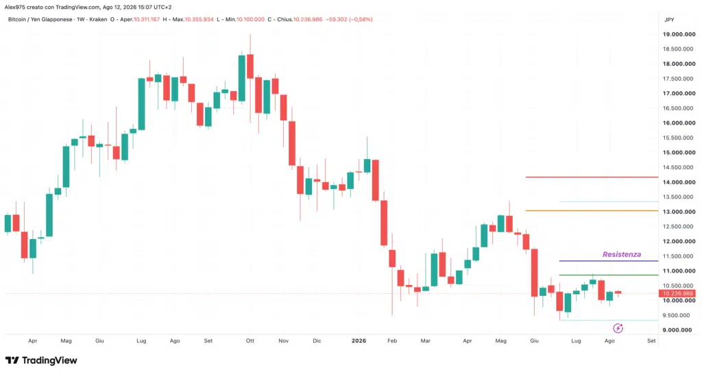 Bitcoin (BTCJPY) - weekly 12 agosto 2026