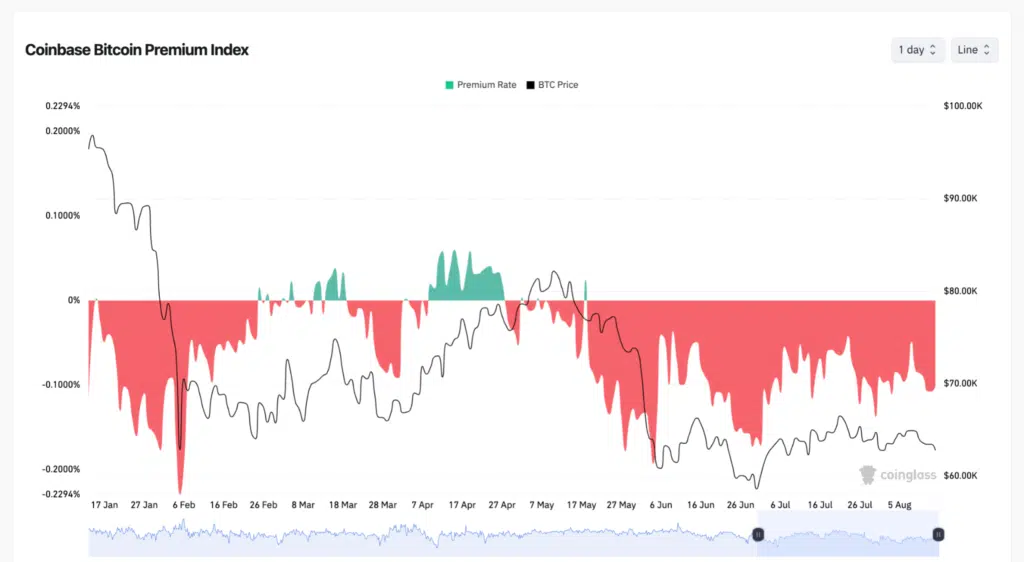 Bitcoin Coinbase Premium Index