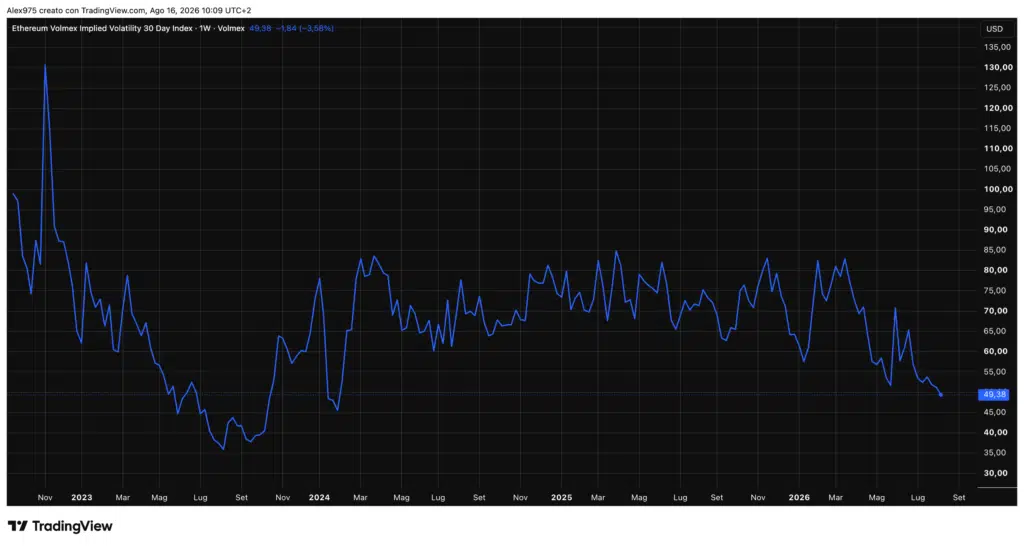 Bitcoin Implied Volatility - weekly 16 agosto 2026