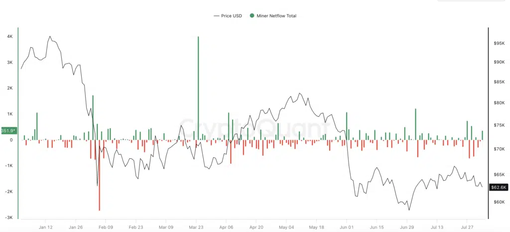 Bitcoin Miner Netflow Total - Fonte: CryptoQuant