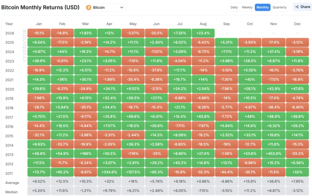 Bitcoin Monthly Returns - Fonte: CryptoRank