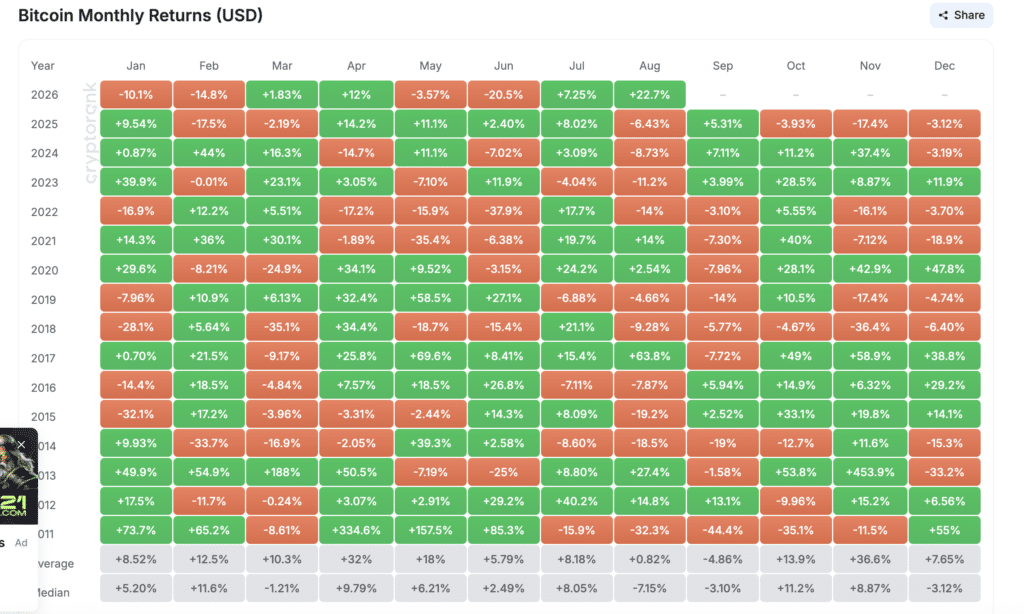 Bitcoin Monthly Returns (USD) - Fonte CryptoRank