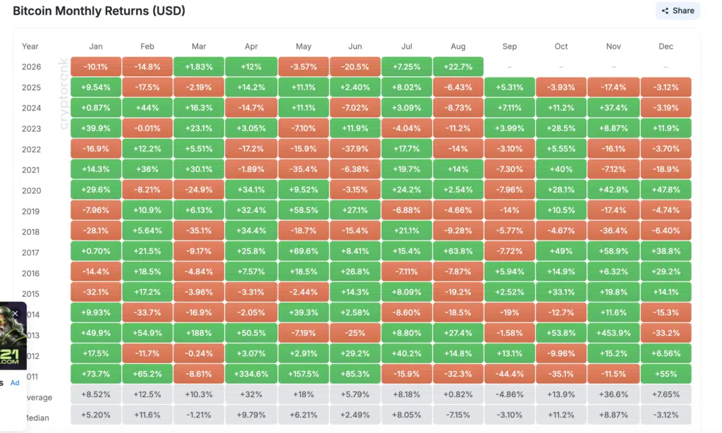 Bitcoin Monthly Returns (USD) - Fonte CryptoRank