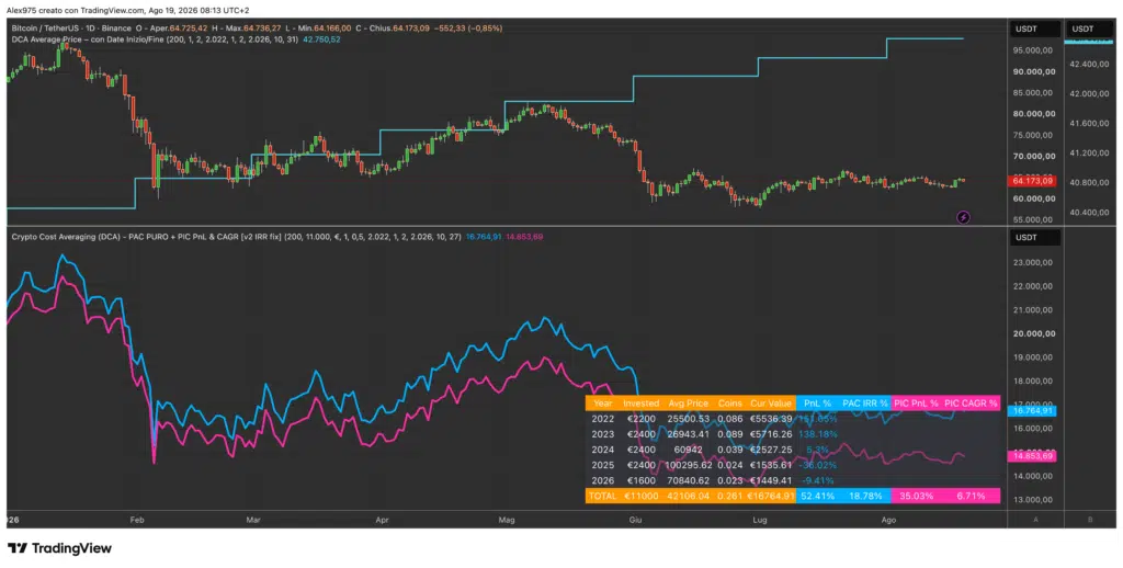 Bitcoin: PAC vs PIC dal 2022