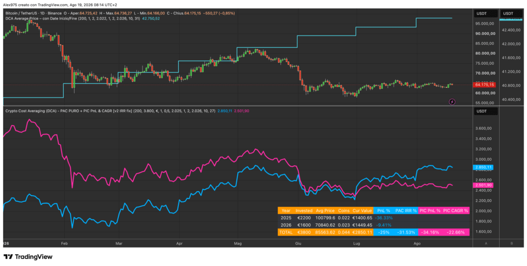 Bitcoin: PAC vs PIC dal 2025
